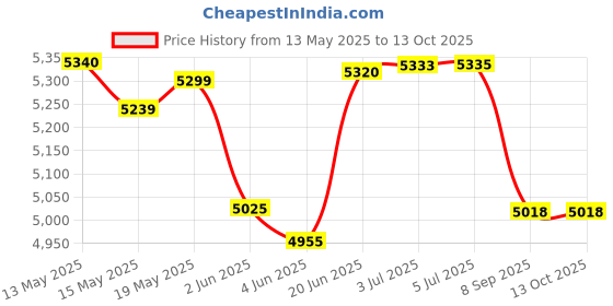flipkart.com hackerx 20 kg Steel Plates Combo With 5ft Straight Rod & Accessories Home Gym Combo hackerx Price History Graph from 13 May 2025 to 12 Oct 2025