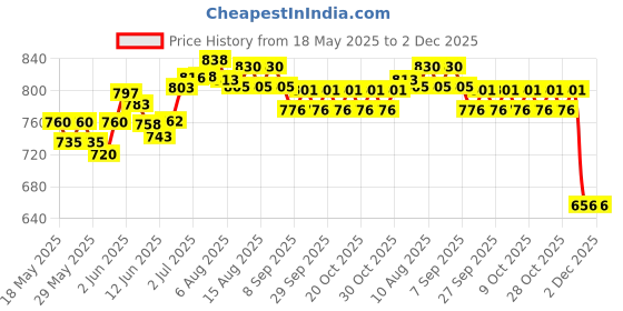 flipkart.com hackerx 2kg wooden discus throw Wooden Discus Throw Disc hackerx Price History Graph from 18 May 2025 to 2 Dec 2025