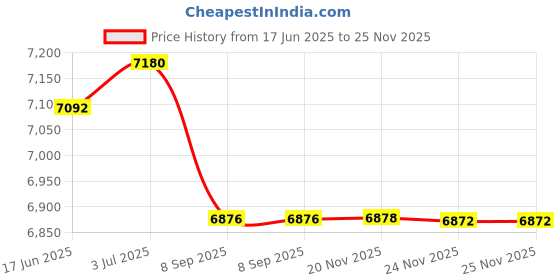 flipkart.com hackerx 30 kg Steel Plates Weight Home Gym Combo kit & Equipments Set Home Gym Combo hackerx Price History Graph from 17 Jun 2025 to 25 Nov 2025