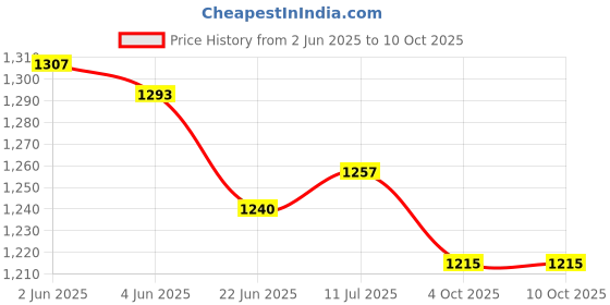 flipkart.com hackerx 32 inch large carrom board with wooden coins powder ,striker 81.28 cm Carrom Board hackerx Price History Graph from 2 Jun 2025 to 9 Oct 2025