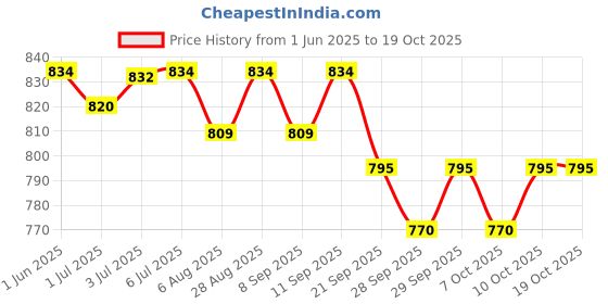 flipkart.com hackerx 32 Inches Professional Non Slip Metal Baseball bat with Rubber Grip Alloy Baseball Bat For 15+ Yrs hackerx Price History Graph from 1 Jun 2025 to 18 Oct 2025