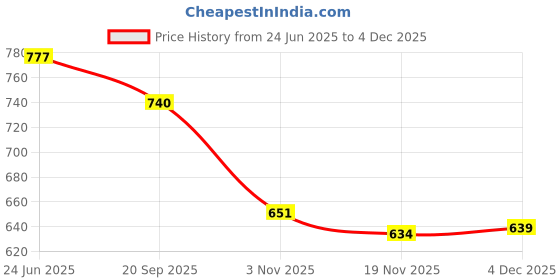 flipkart.com hackerx 32" Metal Alloy Baseball bat with Rubber Grip (Black) Alloy Baseball Bat For 15+ Yrs hackerx Price History Graph from 24 Jun 2025 to 4 Dec 2025
