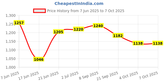 flipkart.com hackerx [32inch] Premium Quality Smooth & Shiny Glossy Large Carrom Board 81.28 cm Carrom Board hackerx Price History Graph from 7 Jun 2025 to 7 Oct 2025