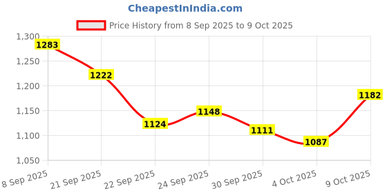 flipkart.com hackerx 32"x 32" inch Carrom Board with 20 Crystal Coins, Striker & 10gm 81 cm Carrom Board hackerx Price History Graph from 8 Sep 2025 to 8 Oct 2025