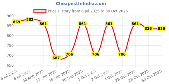 flipkart.com hackerx 34 Inches Aluminum Alloy Baseball bat with Rubber Grip (Black) Aluminium Baseball Bat For 15+ Yrs hackerx Price History Graph from 6 Jul 2025 to 30 Oct 2025