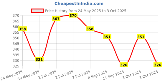 flipkart.com hackerx 4-Tube Excercise Pedal Pull Reducer Ab Exerciser hackerx Price History Graph from 24 May 2025 to 3 Oct 2025