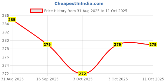 flipkart.com hackerx 4Pc Lifestyle Products Space Ball ,Moon Ball, High Bouncy Balls for Kids hackerx Price History Graph from 31 Aug 2025 to 11 Oct 2025