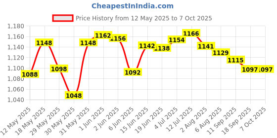 flipkart.com hackerx 5 kg Shot Put hackerx Price History Graph from 12 May 2025 to 7 Oct 2025