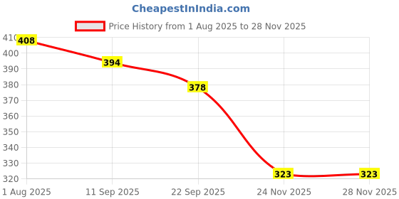 flipkart.com hackerx 5 NO FOOTBALL WITH PUMP Football - Size: 5 hackerx Price History Graph from 1 Aug 2025 to 27 Nov 2025