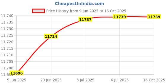 flipkart.com hackerx 50 kg Premium Rubber Fan Plates (2.5x2 5x2 7.5x2 10x2) 5FT Curl 5FT Straight 28MM Rod Home Gym Combo hackerx Price History Graph from 9 Jun 2025 to 16 Oct 2025