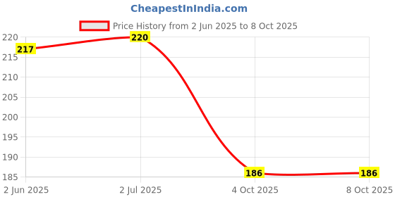 flipkart.com hackerx 50 Pack Inflating Needles hackerx Price History Graph from 2 Jun 2025 to 7 Oct 2025