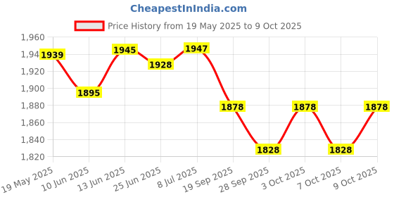 flipkart.com hackerx 6 Sets Indoor/Outdoor Turf Training Poles With Dome Base And Poles Connector Football Kit hackerx Price History Graph from 19 May 2025 to 9 Oct 2025