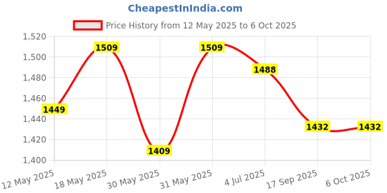 flipkart.com hackerx 7.26 kg Shot Put hackerx Price History Graph from 12 May 2025 to 6 Oct 2025