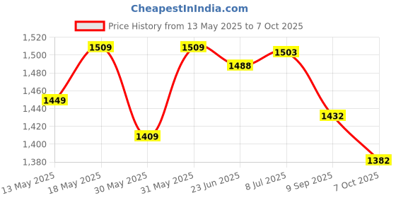 flipkart.com hackerx 7.26 kg Shot Put hackerx Price History Graph from 13 May 2025 to 7 Oct 2025