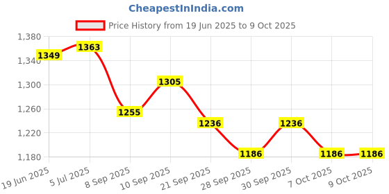 flipkart.com hackerx 8 Pcs Training Agility Poles Adjustable Soccer Agility Poles Two Piece Agility Pole hackerx Price History Graph from 19 Jun 2025 to 9 Oct 2025