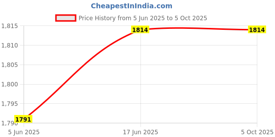 flipkart.com hackerx 9 inch Set of 15 pcs Agility Hurdle Football Speed Hurdle Running School Model PVC Speed Hurdles hackerx Price History Graph from 5 Jun 2025 to 5 Oct 2025