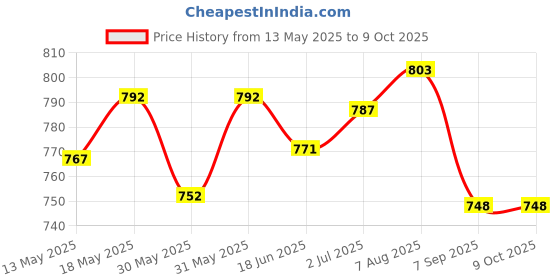 flipkart.com hackerx A-Wooden Discuss Throw 1.5 kg Wooden Discus Throw Disc hackerx Price History Graph from 13 May 2025 to 9 Oct 2025