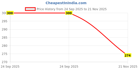 flipkart.com hackerx Adjustable Hand Grip Strengthener for Men & Women for Home Exercise Equipment Fitness Accessory Kit Kit hackerx Price History Graph from 24 Sep 2025 to 21 Nov 2025