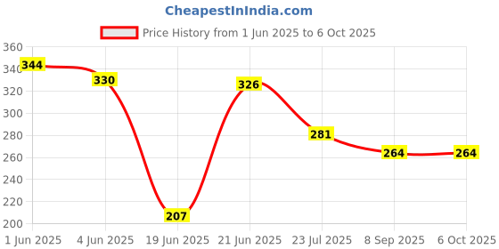 flipkart.com hackerx Affective Tummy Trimmer with Double Spring Burn Calories Ab Exerciser Ab Exerciser hackerx Price History Graph from 1 Jun 2025 to 5 Oct 2025
