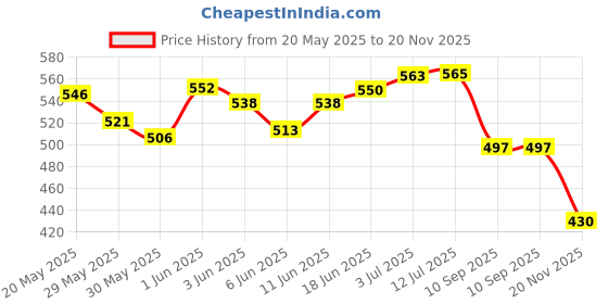 flipkart.com hackerx Agility Speed Ladder 4MeterTraining for Speed, Football Fitness Speed Ladder hackerx Price History Graph from 20 May 2025 to 20 Nov 2025