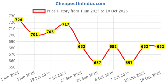 flipkart.com hackerx Agility Training Set Soccer Training Equipment for Kids Agility Ladder Speed Football Kit hackerx Price History Graph from 1 Jun 2025 to 18 Oct 2025