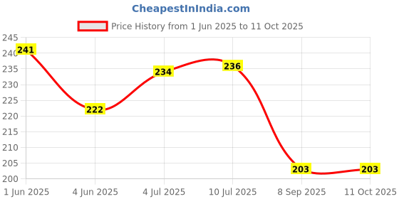 flipkart.com hackerx aro special Bicycle Pump hackerx Price History Graph from 1 Jun 2025 to 10 Oct 2025