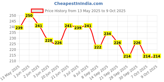 flipkart.com hackerx ART008HOCKEY Hockey Ball hackerx Price History Graph from 13 May 2025 to 8 Oct 2025