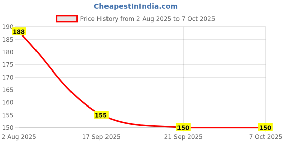 flipkart.com hackerx B07HFCRPJW_3 Plastic Sports Frisbee hackerx Price History Graph from 2 Aug 2025 to 6 Oct 2025