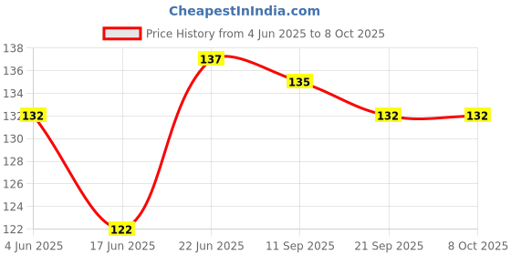 flipkart.com hackerx Bails Standard Bail hackerx Price History Graph from 4 Jun 2025 to 7 Oct 2025