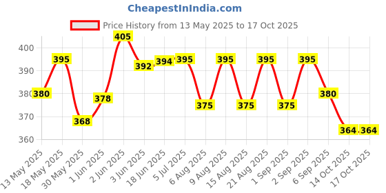 flipkart.com hackerx BALL Throw Ball - Size: 5 hackerx Price History Graph from 13 May 2025 to 16 Oct 2025