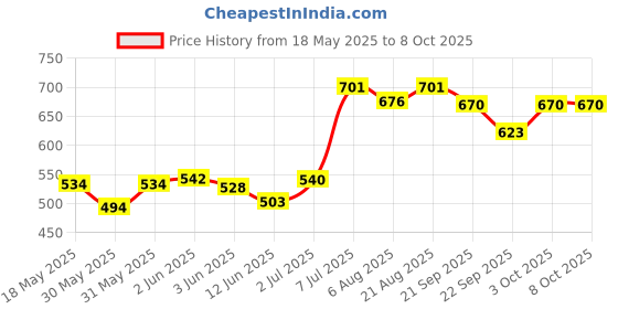 flipkart.com hackerx Ball_W10 Hockey Ball hackerx Price History Graph from 18 May 2025 to 7 Oct 2025
