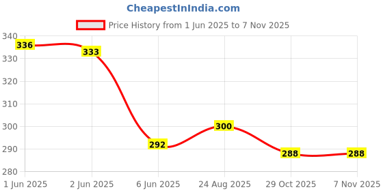 flipkart.com hackerx Baseball Stick, Wooden BaseBall Bat Willow Baseball Bat Maple BaseballBat For 15+ Yrs hackerx Price History Graph from 1 Jun 2025 to 6 Nov 2025