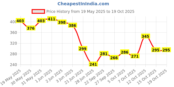flipkart.com hackerx Baseball Stick, Wooden BaseBall Bat Willow BaseballBat For 15+ Yrs hackerx Price History Graph from 19 May 2025 to 18 Oct 2025