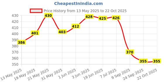 flipkart.com hackerx BEST JUMPING YELLOW TENNIS BALL WOOLEAN (PACK OF 12) BEST Tennis Ball hackerx Price History Graph from 13 May 2025 to 21 Oct 2025