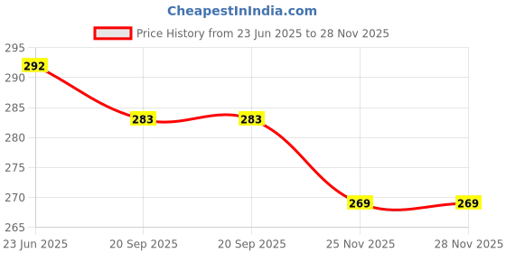 flipkart.com hackerx Best Quality BaseBall Bat Willow BaseballBat For 9 - 11 Yrs hackerx Price History Graph from 23 Jun 2025 to 28 Nov 2025