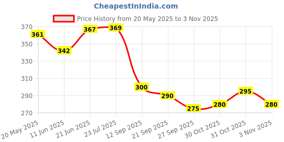flipkart.com hackerx Best Wooden Quality Full Sized Baseball Bat Willow BaseballBat For 15+ Yrs hackerx Price History Graph from 20 May 2025 to 31 Oct 2025