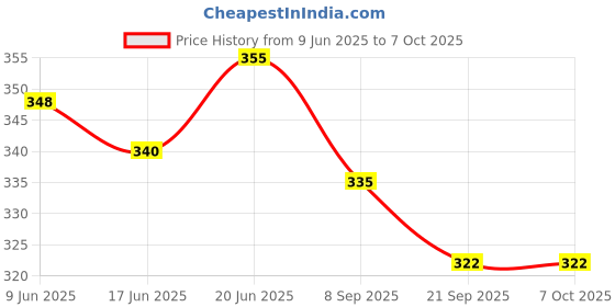 flipkart.com hackerx BLACK AND WHITE FOOTBALL WITH PUMP AND NIDDLE SIZE -5 Football - Size: 5 hackerx Price History Graph from 9 Jun 2025 to 6 Oct 2025