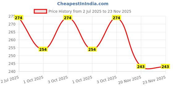 flipkart.com hackerx BUSH BEARING 4 INCH SIZE Climbing Pulley hackerx Price History Graph from 2 Jul 2025 to 22 Nov 2025