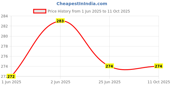 flipkart.com hackerx BUSH BEARING PULLEY 4 INCH PACK OF 2 PCS Climbing Pulley hackerx Price History Graph from 1 Jun 2025 to 10 Oct 2025