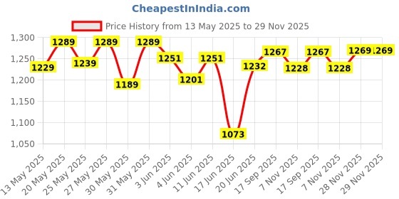 flipkart.com hackerx Carrom Board Full Size 32x32 Inches for Adults Premium Product 81.28 cm Carrom Board hackerx Price History Graph from 13 May 2025 to 28 Nov 2025