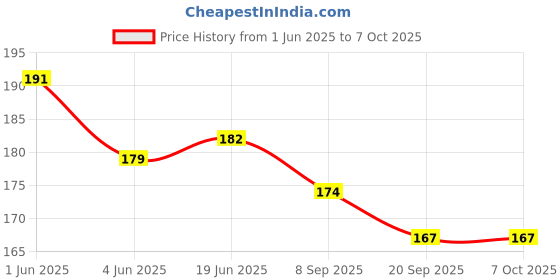 flipkart.com hackerx Carrom Coin Set -Carrom coins with Carrom Board Carrom Pawns Carrom Pawns hackerx Price History Graph from 1 Jun 2025 to 6 Oct 2025