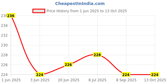 flipkart.com hackerx carrom coins Carrom Pawns hackerx Price History Graph from 1 Jun 2025 to 12 Oct 2025