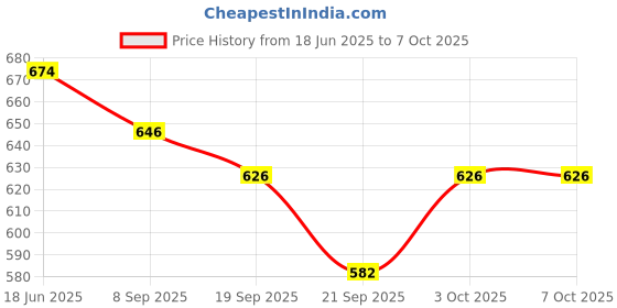flipkart.com hackerx Carrom lamp shade only Table Lamp hackerx Price History Graph from 18 Jun 2025 to 7 Oct 2025