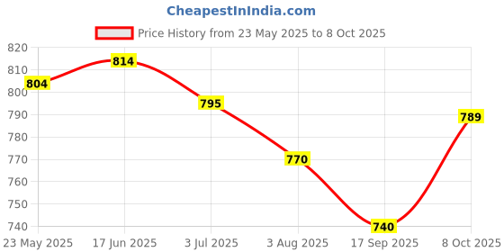 flipkart.com hackerx CLASSIC 14 AND NYLON NET BLACK WITH AIR PUMP Volleyball Kit hackerx Price History Graph from 23 May 2025 to 8 Oct 2025