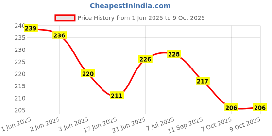 flipkart.com hackerx CM Carrom Pawns hackerx Price History Graph from 1 Jun 2025 to 9 Oct 2025