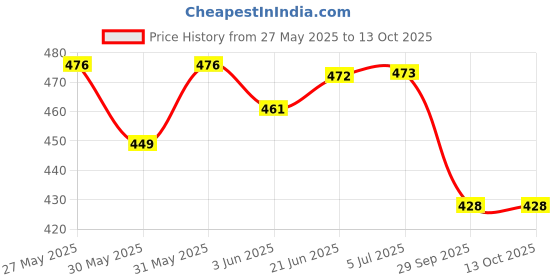 flipkart.com hackerx COMBO BLACK & WHITE SYNTHETIC RUBBER FOOTBALL WITH AIR PUMP Football - Size: 5 Football - Size: 5 hackerx Price History Graph from 27 May 2025 to 12 Oct 2025
