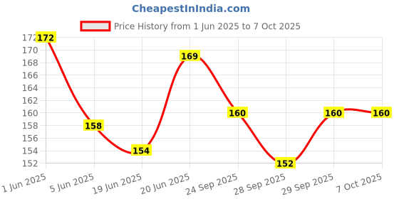 flipkart.com hackerx Cone Marker Pack of 5 hackerx Price History Graph from 1 Jun 2025 to 7 Oct 2025