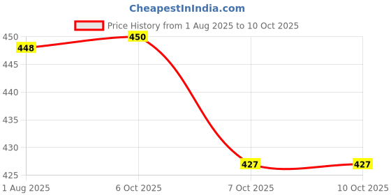 flipkart.com hackerx Cones Pack Space Markers and Meter Ladder Football Kit hackerx Price History Graph from 1 Aug 2025 to 10 Oct 2025