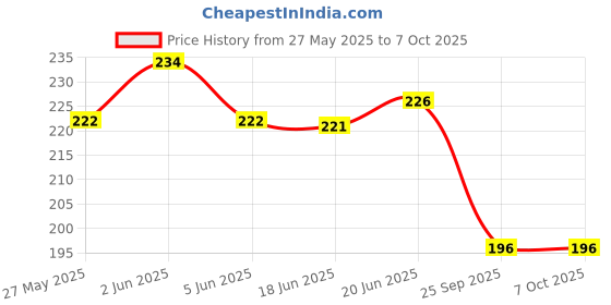 flipkart.com hackerx cycle pump Motorcycle, Car, Float Pump Bicycle Pump hackerx Price History Graph from 27 May 2025 to 6 Oct 2025
