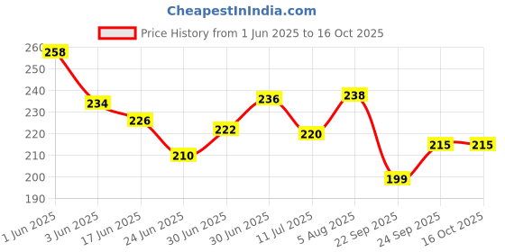 flipkart.com hackerx CYCLES Air Pump for Bicycle, Scooter, Football Bicycle Pump hackerx Price History Graph from 1 Jun 2025 to 16 Oct 2025